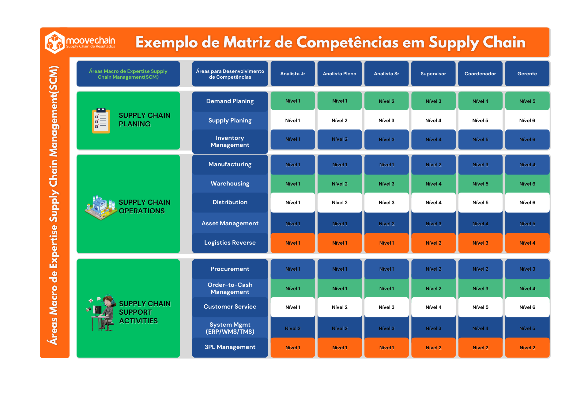 TABELA Matriz de Competências e o Desenvolvimento do Profissional de Supply Chain Management Corrigida